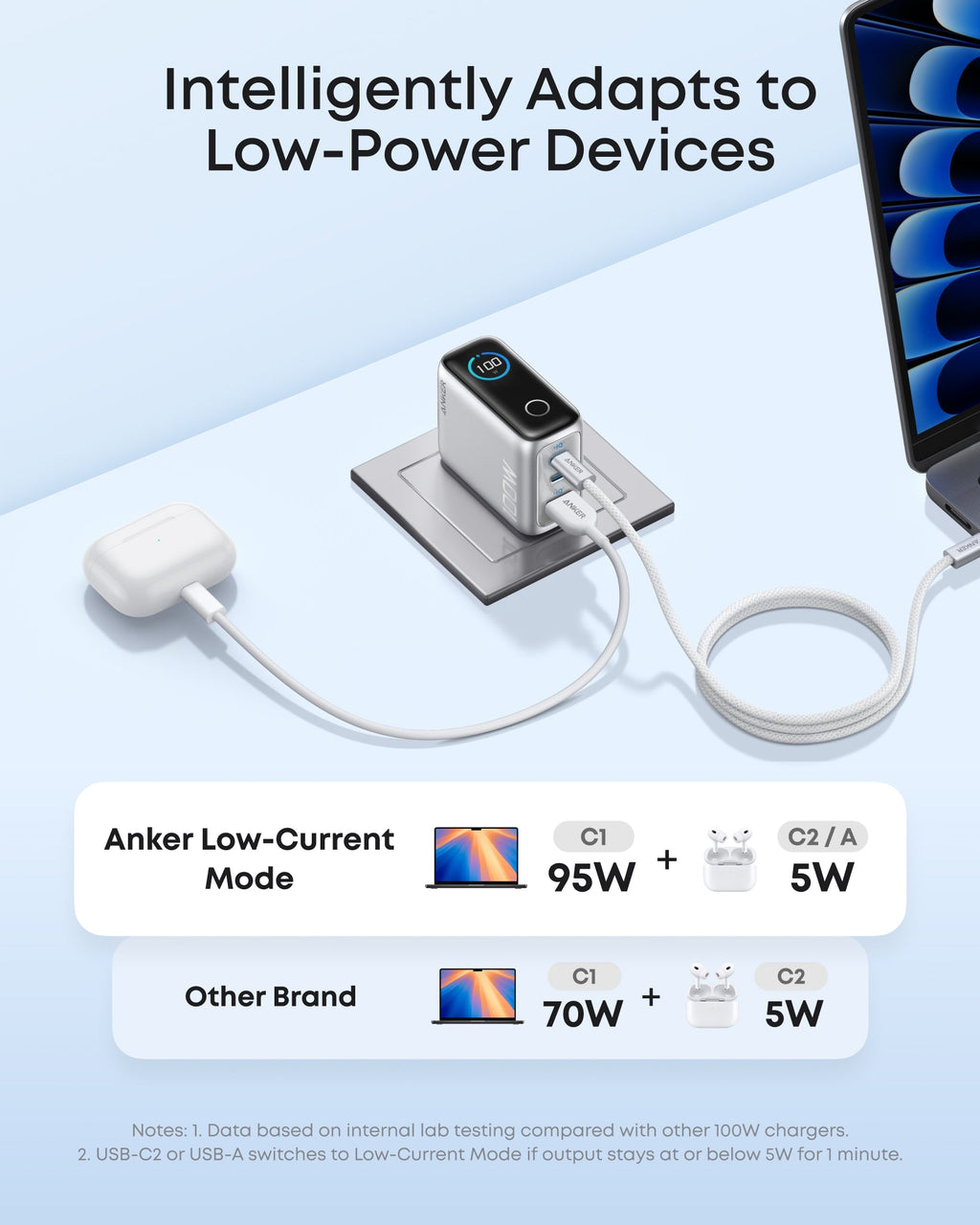 Anker Charger (100W, 3 Ports, Smart Display)